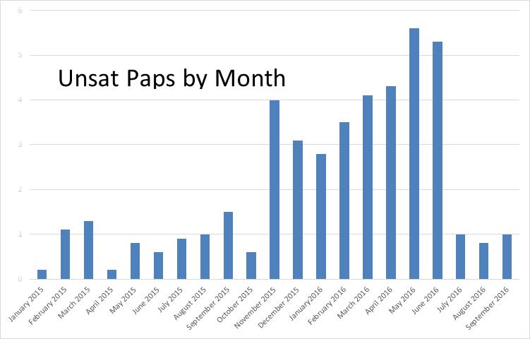 Unsatisfactory Pap Tests Per Month